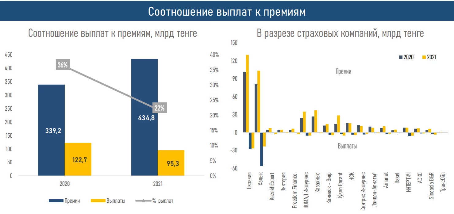 Изображение 10 для Рынок общего страхования вырос в Казахстане
