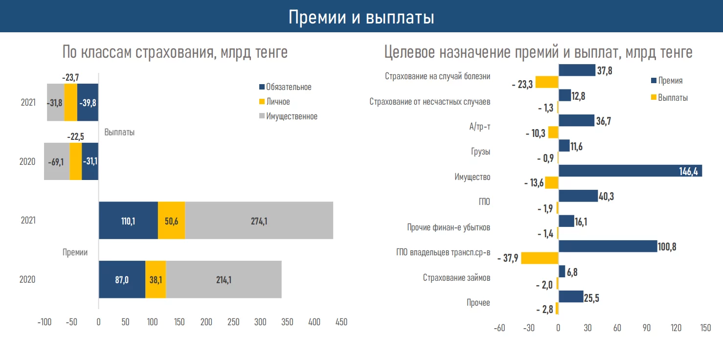 Изображение 11 для Рынок общего страхования вырос в Казахстане