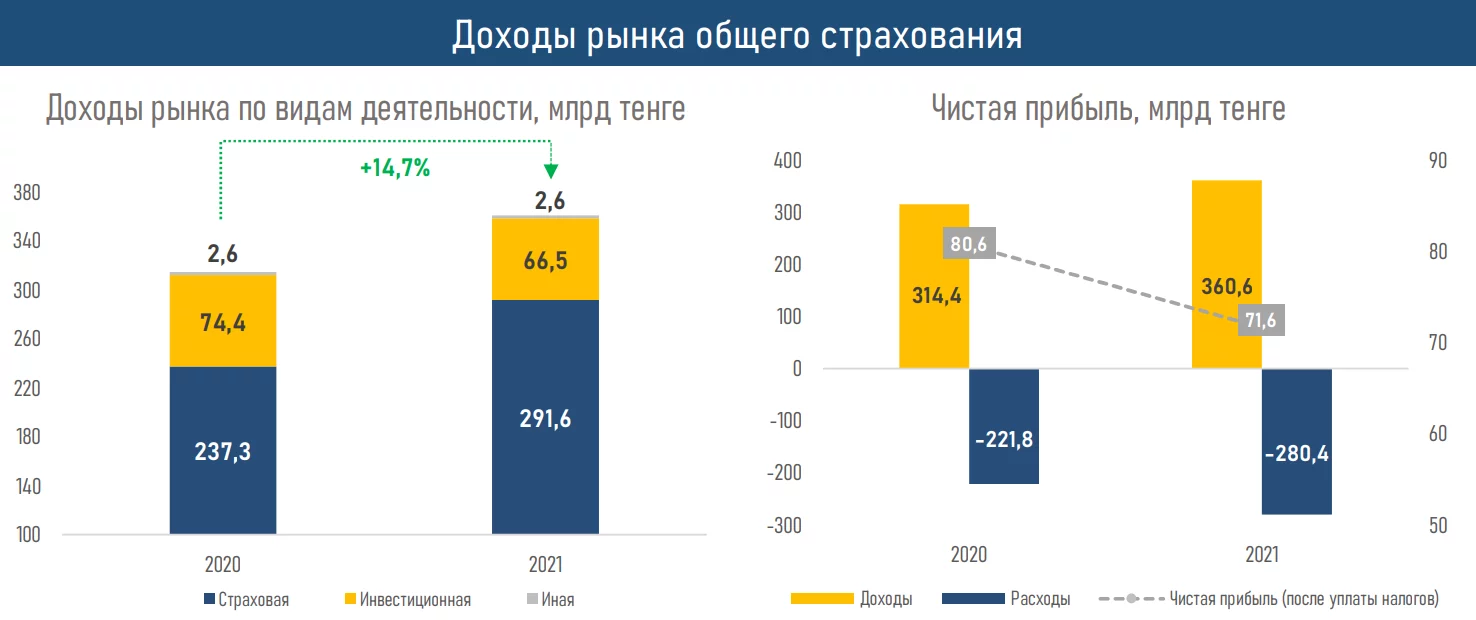 Изображение 12 для Рынок общего страхования вырос в Казахстане