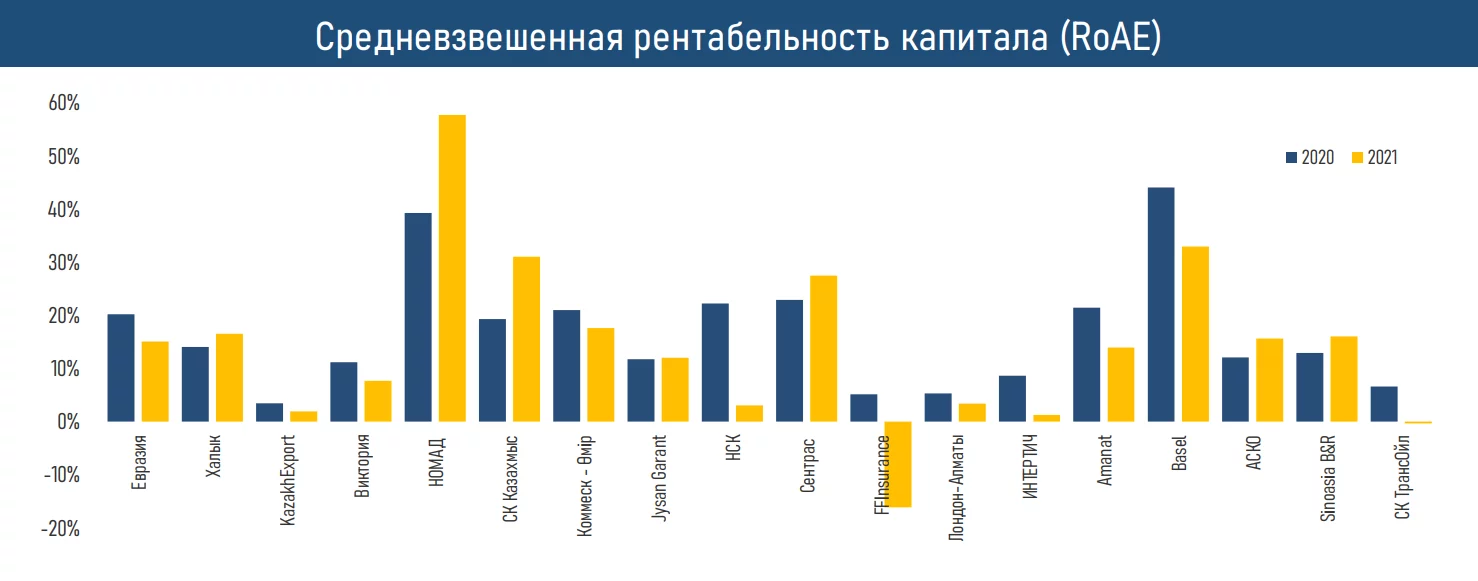 Изображение 13 для Рынок общего страхования вырос в Казахстане