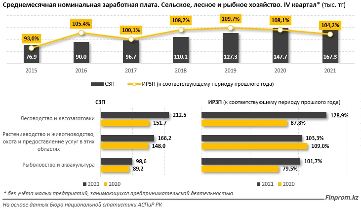 Изображение 1 для Зарплаты в сфере сельского хозяйства почти на 40% ниже, чем в среднем по стране
