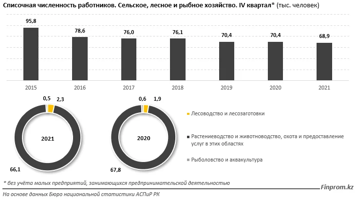 Изображение 3 для Зарплаты в сфере сельского хозяйства почти на 40% ниже, чем в среднем по стране