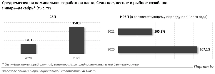 Изображение 4 для Зарплаты в сфере сельского хозяйства почти на 40% ниже, чем в среднем по стране