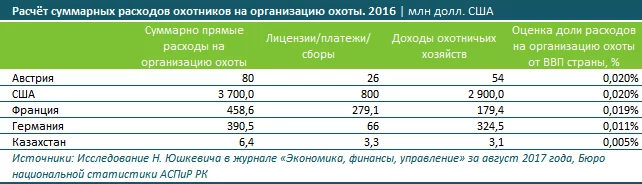 Изображение 1 для В Казахстане не выгодно вести охотничье хозяйство