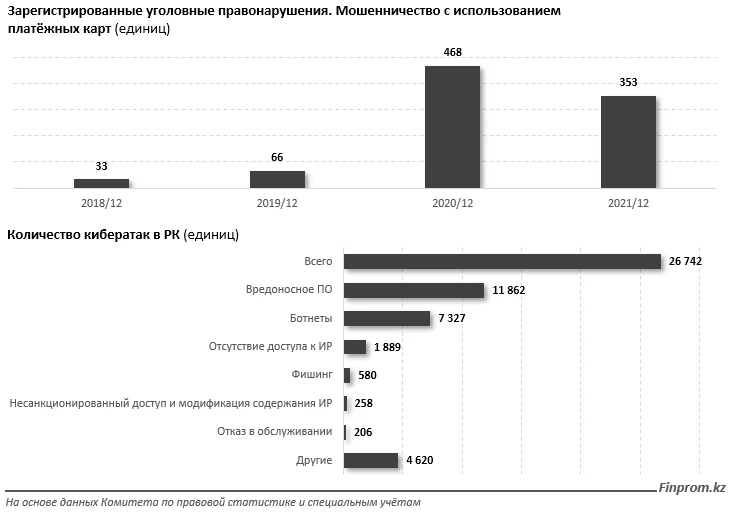 Изображение 2 для Случаи мошенничества с использованием платёжных карт увеличились в разы