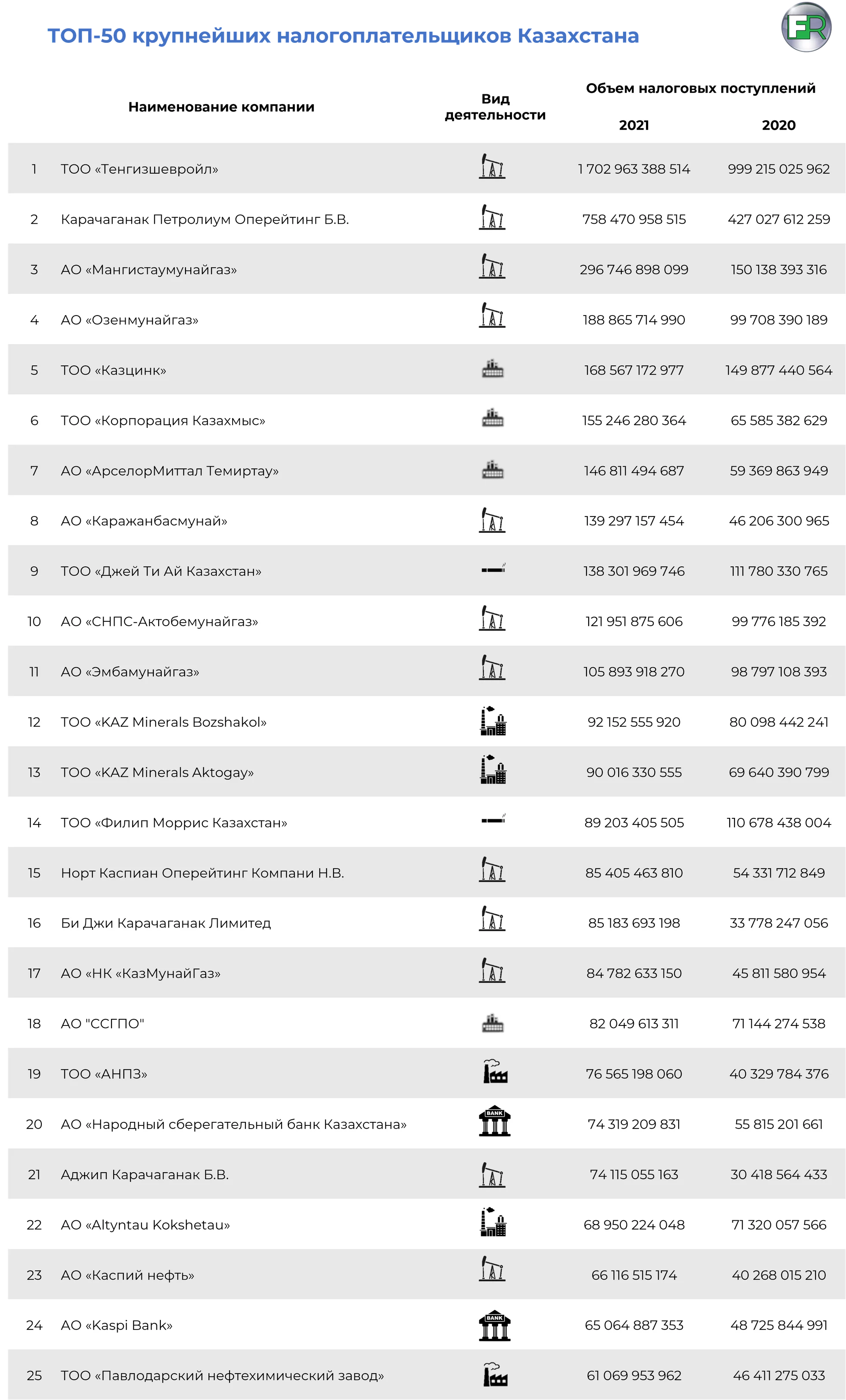 Изображение 4 для Самыми крупными налогоплательщиками Казахстана традиционно являются компании нефтегазового сектора