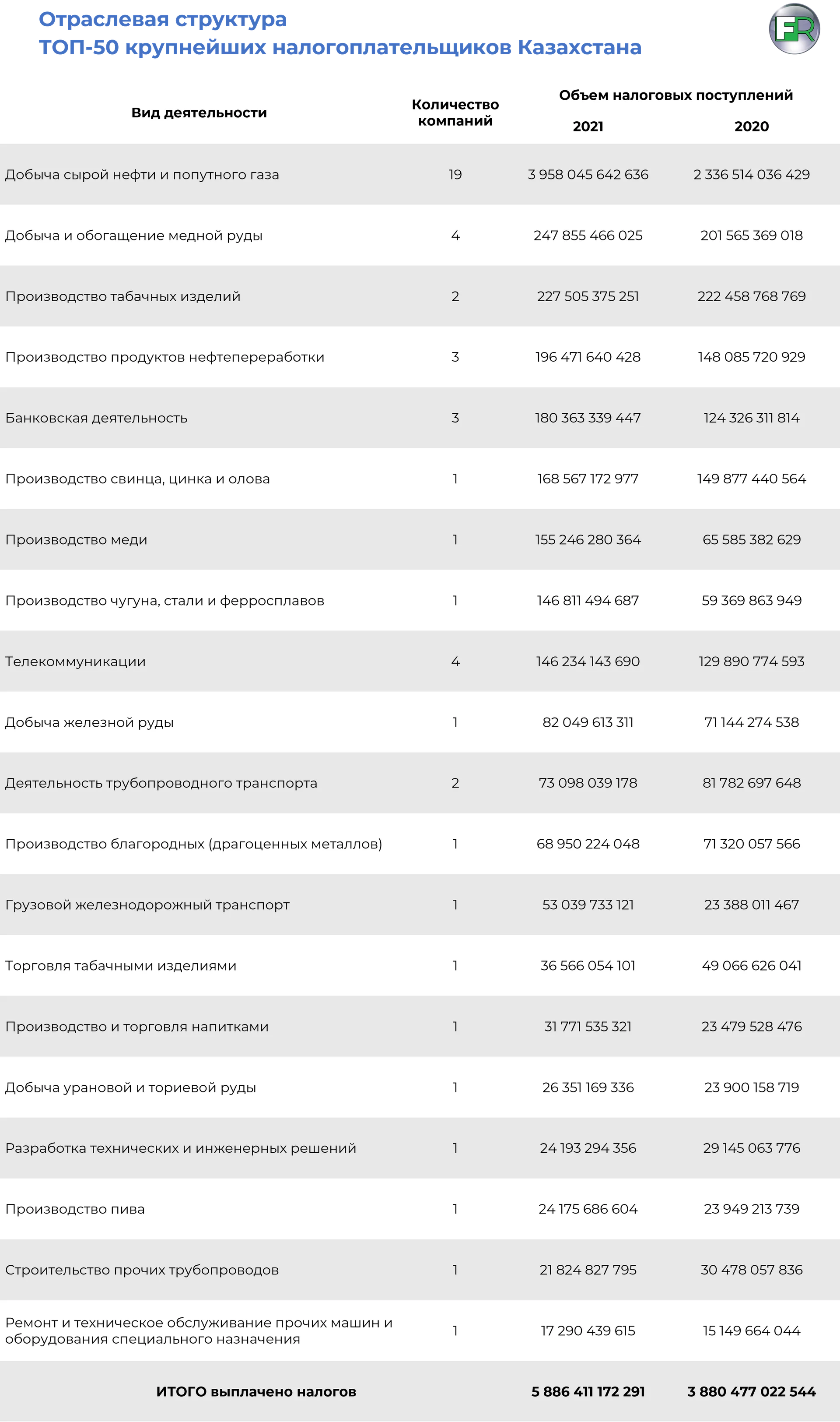 Изображение 5 для Самыми крупными налогоплательщиками Казахстана традиционно являются компании нефтегазового сектора