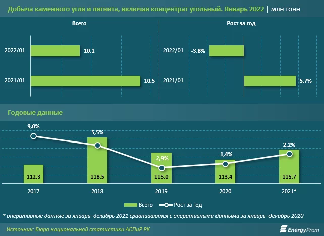 Изображение 1 для Уголь подорожал в Казахстане за год на 10%