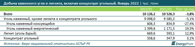 Изображение 2 для Уголь подорожал в Казахстане за год на 10%