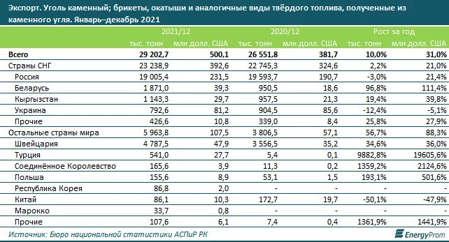 Изображение 3 для Уголь подорожал в Казахстане за год на 10%