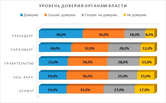 Изображение 2 для Токаев – последний оплот доверия казахстанцев к власти