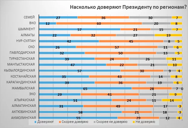 Изображение 3 для Токаев – последний оплот доверия казахстанцев к власти