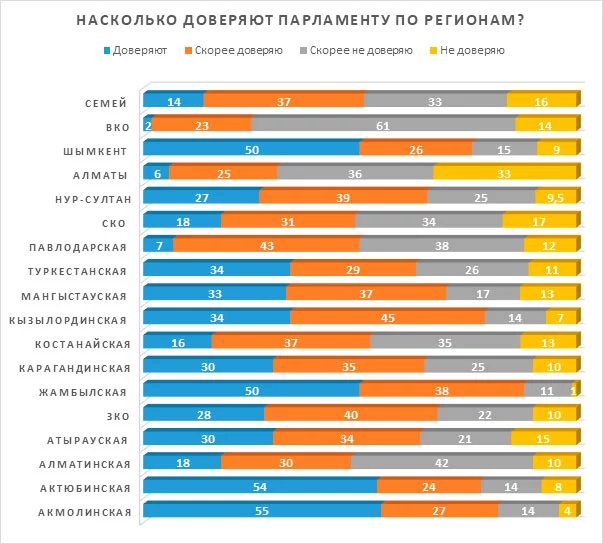 Изображение 4 для Токаев – последний оплот доверия казахстанцев к власти