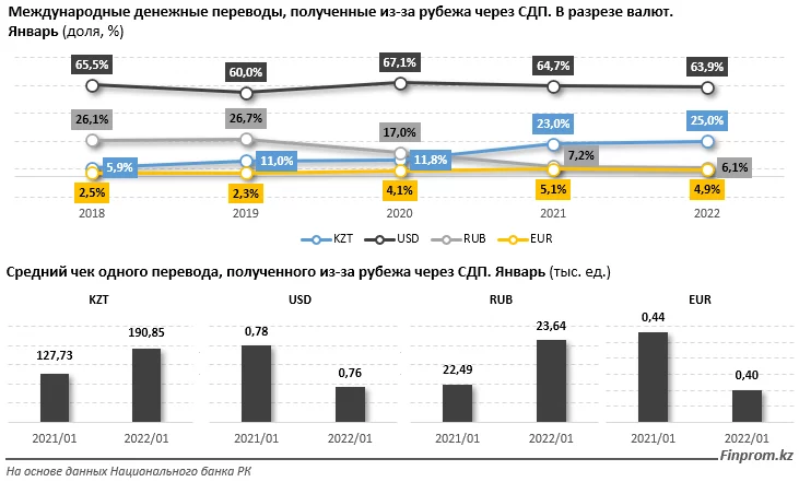 Изображение 6 для Объём средств, отправленных из-за рубежа в РК через системы денежных переводов, заметно сократился