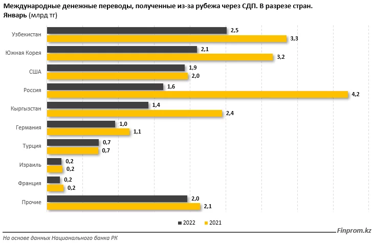 Изображение 7 для Объём средств, отправленных из-за рубежа в РК через системы денежных переводов, заметно сократился