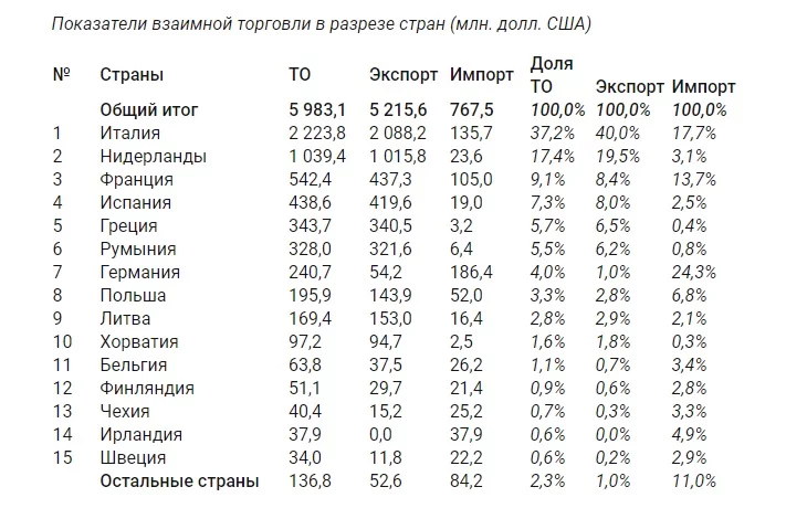 Изображение 3 для Взаимная торговля Казахстана со странами Евросоюза выросла на 70%