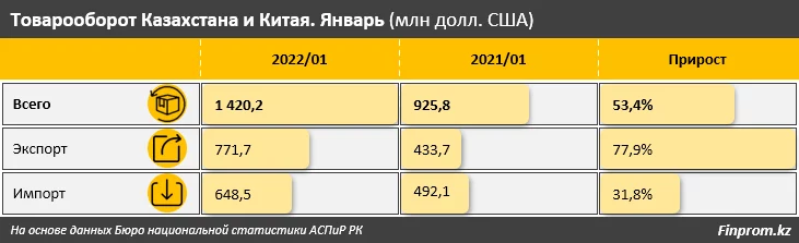 Изображение 5 для Товарооборот Казахстана с Китаем подскочил более чем в полтора раза за год