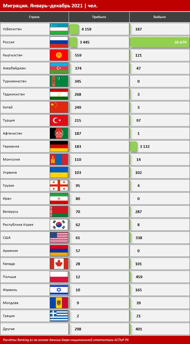 Изображение 3 для За прошлый год в Казахстан прибыло 11 тысяч иммигрантов