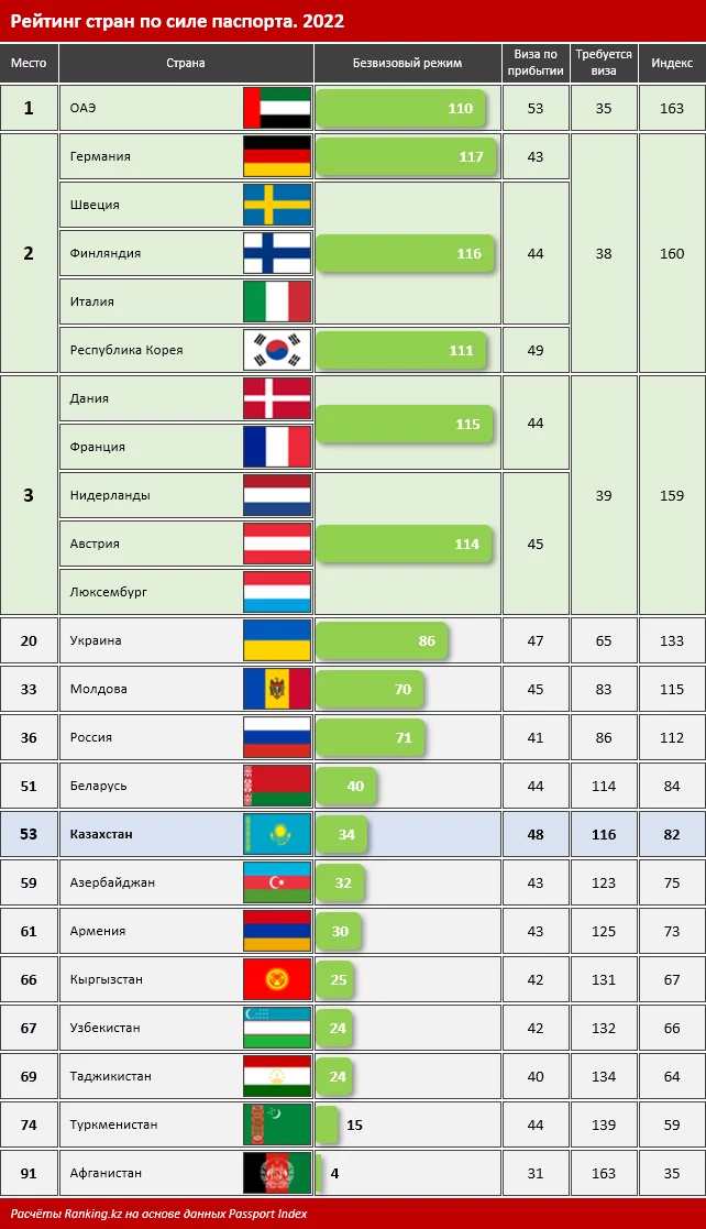 Изображение 3 для Казахстан занимает 53-е место по силе паспорта
