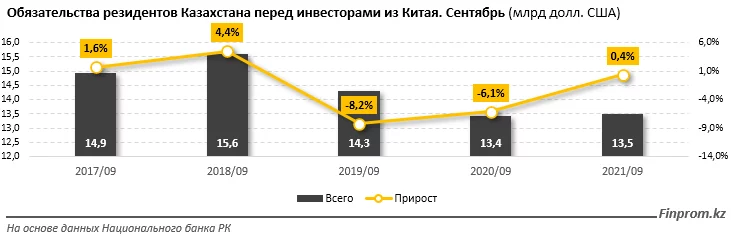 Изображение 6 для Товарооборот Казахстана с Китаем подскочил более чем в полтора раза за год