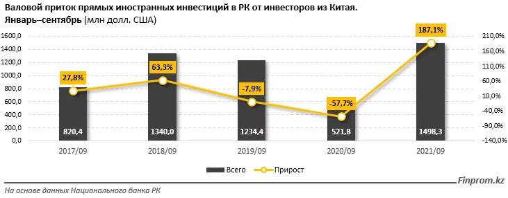 Изображение 7 для Товарооборот Казахстана с Китаем подскочил более чем в полтора раза за год