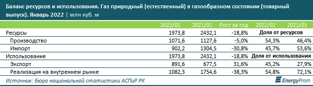 Изображение 5 для Добыча газа в Казахстане выросла на 9% за год
