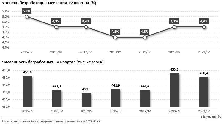 Изображение 1 для Каждый пятый безработный в Казахстане проживает в Алматы
