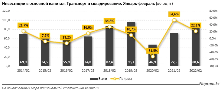 Изображение 5 для 89 миллиардов тенге за два месяца: инвестиции в логистику растут