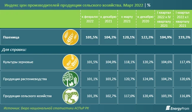 Изображение 3 для В Казахстане за год подорожала пшеница
