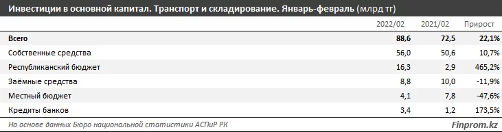 Изображение 7 для 89 миллиардов тенге за два месяца: инвестиции в логистику растут