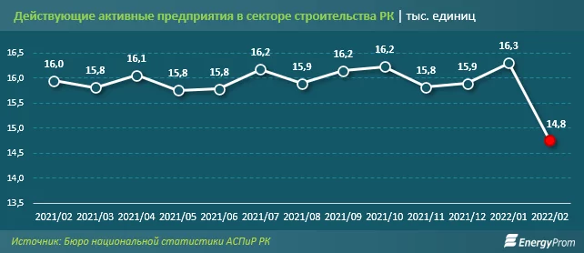 Изображение 3 для Строительной отрасли Казахстана грозит кризис