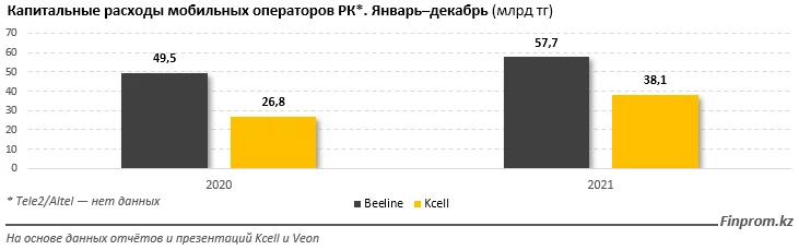 Изображение 7 для Готовимся к росту цен на мобильный интернет? В Казахстане усиливается давление на операторов