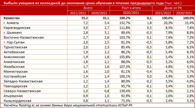 Изображение 2 для В Казахстане выросла численность учащихся в колледжах