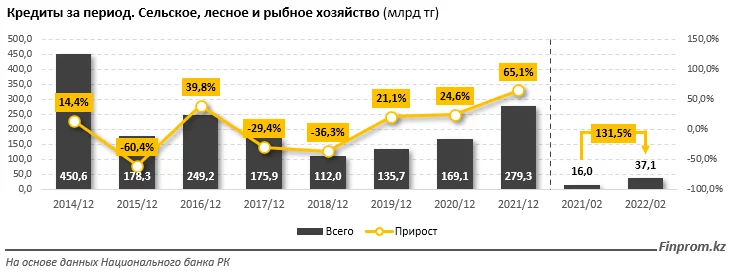 Изображение 6 для Банки направили в АПК вдвое больший объём кредитов, чем годом ранее