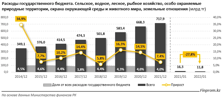 Изображение 5 для Банки направили в АПК вдвое больший объём кредитов, чем годом ранее
