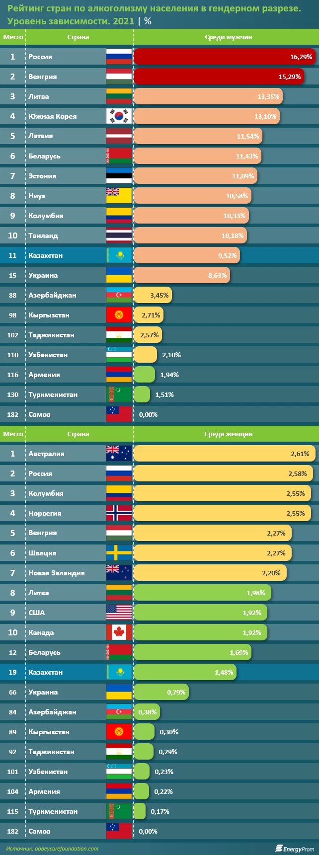 Изображение 1 для Казахстан попал в первую двадцатку стран в рейтинге по алкоголизму
