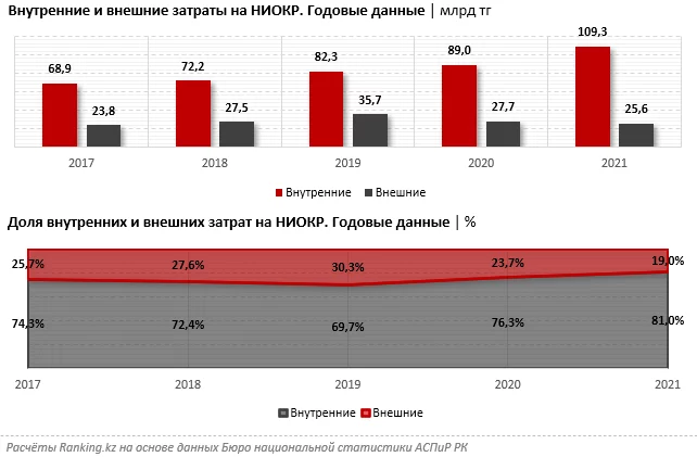 Изображение 10 для Затраты на научно-исследовательские работы превысили 109 миллиардов тенге в Казахстане