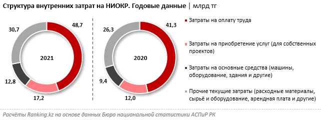 Изображение 11 для Затраты на научно-исследовательские работы превысили 109 миллиардов тенге в Казахстане