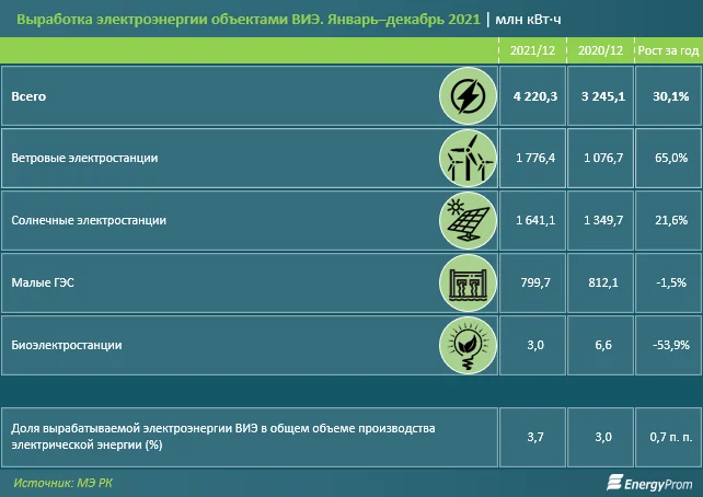 Изображение 7 для Нечем похвастаться: Казахстан занимает одну из худших позиций в рейтинге стран по внедрению объектов ВИЭ