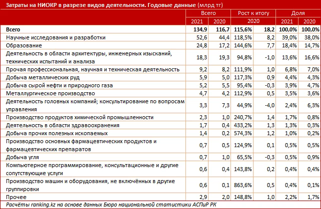 Изображение 8 для Затраты на научно-исследовательские работы превысили 109 миллиардов тенге в Казахстане