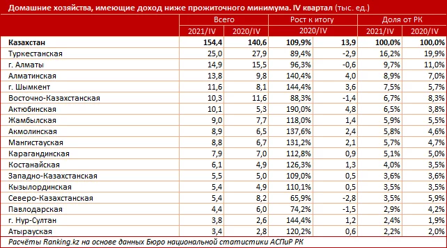 Изображение 5 для В Казахстане всё больше бедняков
