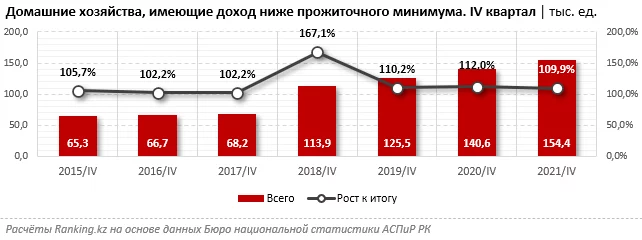 Изображение 4 для В Казахстане всё больше бедняков