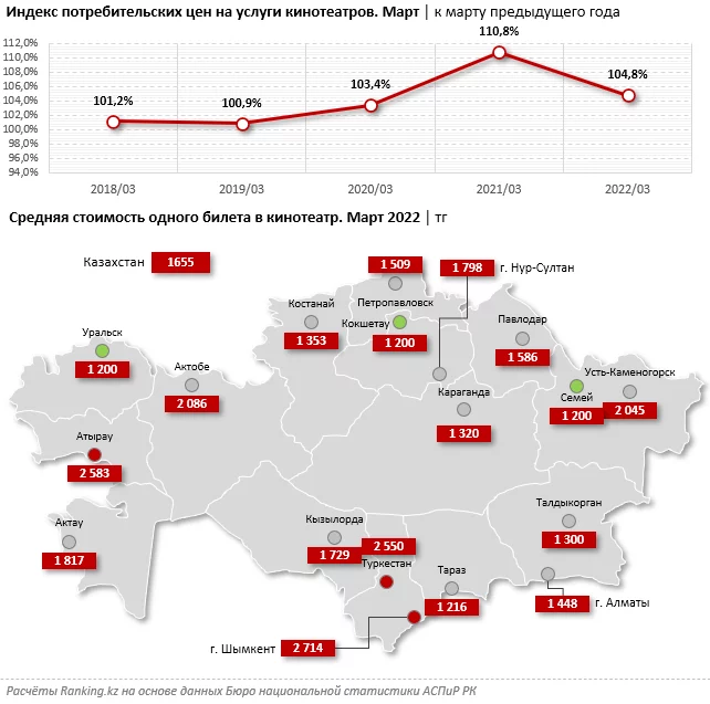 Изображение 6 для Казахстанцы предпочитают американское кино любому другому