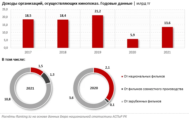 Изображение 3 для Казахстанцы предпочитают американское кино любому другому