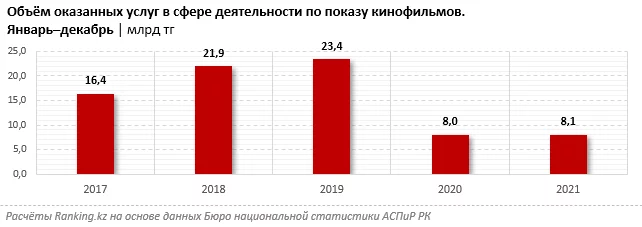 Изображение 1 для Казахстанцы предпочитают американское кино любому другому