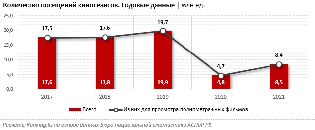 Изображение 4 для Казахстанцы предпочитают американское кино любому другому
