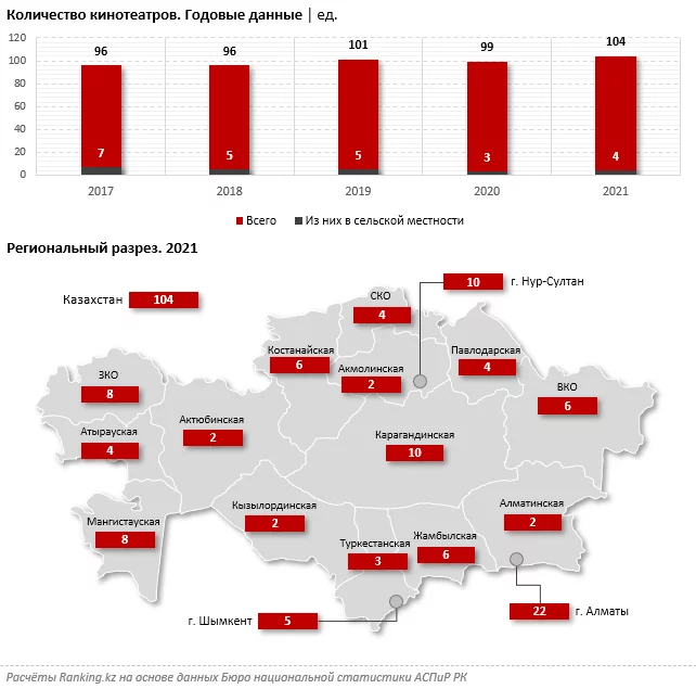 Изображение 2 для Казахстанцы предпочитают американское кино любому другому
