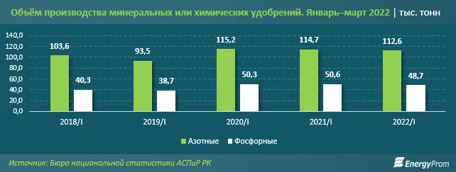Изображение 5 для Вслед за удорожанием удобрений растут цены на производственные товары. Цены экспортных поставок удобрений увеличились на 77,1%, при этом объём экспорта сократился на 40,5%