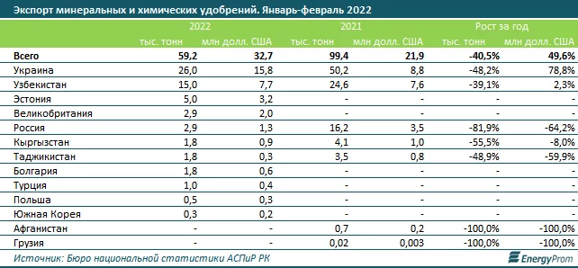 Изображение 6 для Вслед за удорожанием удобрений растут цены на производственные товары. Цены экспортных поставок удобрений увеличились на 77,1%, при этом объём экспорта сократился на 40,5%