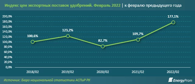 Изображение 7 для Вслед за удорожанием удобрений растут цены на производственные товары. Цены экспортных поставок удобрений увеличились на 77,1%, при этом объём экспорта сократился на 40,5%
